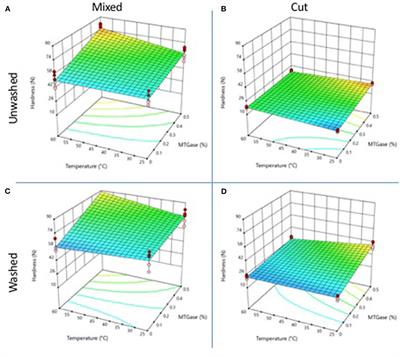 Improving of Gelling Capacity of Cooked Crab Meat Proteins